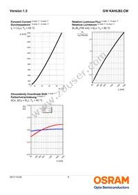 GW KAHLB2.CM-SUTP-30B3-T02 Datasheet Page 9