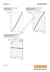 GW KAHLB2.PM-TSTT-50S3 Datasheet Page 9