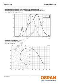 GW KAHNB1.CM-TUUP-40S3-T02 Datasheet Page 8