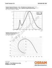 GW MAFJB1.EM-SPST-50S3 Datasheet Page 8