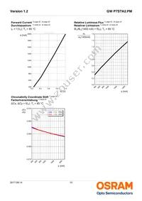 GW P7STA2.PM-QURQ-45S5-1-1400-R33 Datasheet Page 10