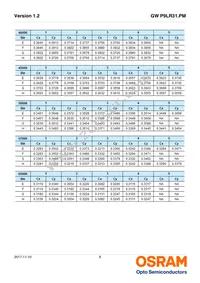 GW P9LR31.PM-PRPS-XX57-1-150-R18 Datasheet Page 8