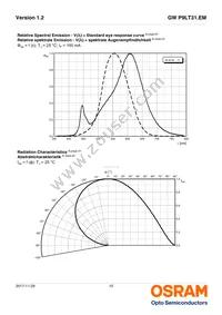 GW P9LT31.EM-PRPT-XX58-1-150-R18 Datasheet Page 10