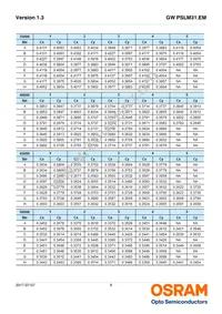 GW PSLM31.EM-HPHR-A737-1-65-R18 Datasheet Page 8