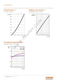 GW PSLM31.FM-GVH1-50S5-1-65-R18 Datasheet Page 9