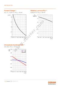 GW PSLM31.FM-GVH1-50S5-1-65-R18 Datasheet Page 10