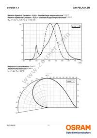 GW PSLR31.EM-LQLS-XX54-1 Datasheet Page 11