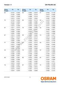 GW PSLRS1.EC-LRLT-6P7P-1-150-R18-XX Datasheet Page 8