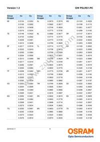 GW PSLRS1.PC-LRLT-5H7I-1-150-R18-SS1 Datasheet Page 8