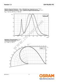 GW PSLRS1.PC-LRLT-5H7I-1-150-R18-SS1 Datasheet Page 11