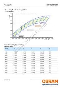 GW T3LMF1.EM-KRKT-40S5-1 Datasheet Page 6