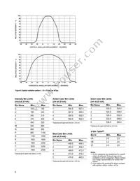 HLMP-AD90-STTZZ Datasheet Page 9