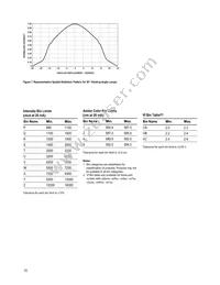 HLMP-ED31-VY000 Datasheet Page 10