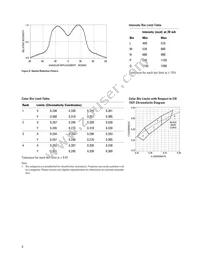 HLMP-FW67-NP0DD Datasheet Page 5