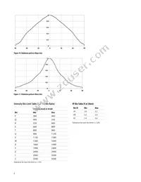 HLMP-LM63-XZCZZ Datasheet Page 6