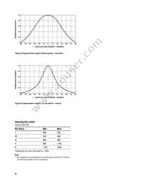 HLMP-MD16-MQT00 Datasheet Page 6