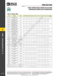 HMCAD1520 Datasheet Page 15