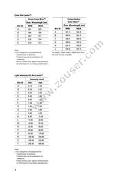 HSMY-C660 Datasheet Page 3