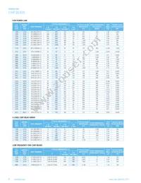 IC1206B221R-10 Datasheet Page 8