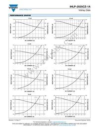 IHLP2525CZER220M1A Datasheet Page 2