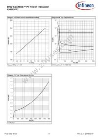 IPA80R1K2P7XKSA1 Datasheet Page 9