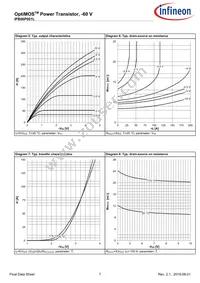 IPB06P001LATMA1 Datasheet Page 7