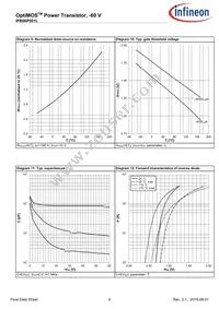 IPB06P001LATMA1 Datasheet Page 8