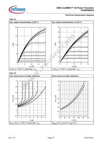 IPB60R600C6ATMA1 Datasheet Page 10