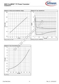 IPD80R2K4P7ATMA1 Datasheet Page 9