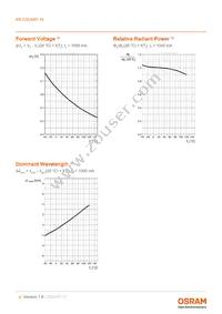 KB CSLNM1.14-3V6A-46-0-S Datasheet Page 9