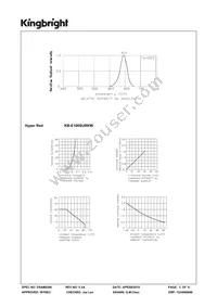 KB-E100SURKW Datasheet Page 3