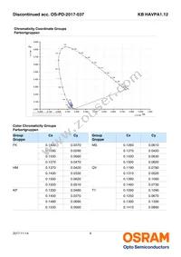 KB HAVPA1.12-UUVT-FKT1-20-R33-Z Datasheet Page 6