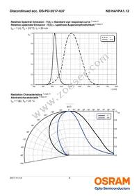 KB HAVPA1.12-UUVT-FKT1-20-R33-Z Datasheet Page 9