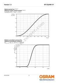 KP CSLPM1.F1-7P5Q-A Datasheet Page 9