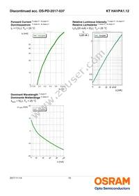 KT HAVPA1.12-BVCU-DJ18-20-R33-Z Datasheet Page 10