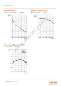 KW CELNM1.TG-Z5NF6-EBVFFCBB46-15B3-A-S Datasheet Page 10