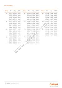 KW CSLPM2.PC-5N7N-4F8G-0-700-S Datasheet Page 7