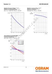 KW DPLS32.EC-6H6J-4C8E-1-120-R18 Datasheet Page 16