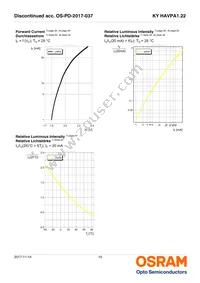 KY HAVPA1.22-VUAV-JPQV-20-R33-Z Datasheet Page 10