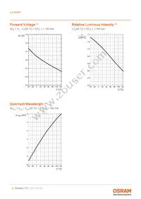 LA B6SP-DBFA-24-G3R3-140-R33-Z Datasheet Page 9