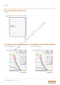 LA B6SP-DBFA-24-G3R3-140-R33-Z Datasheet Page 10