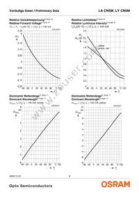 LA CN5M-GAHA-24-1-140-R18-Z Datasheet Page 8