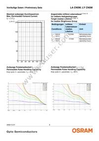 LA CN5M-GAHA-24-1-140-R18-Z Datasheet Page 9