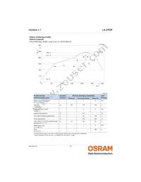 LA CPDP-KQKS-W3-0-350-R18 Datasheet Page 15