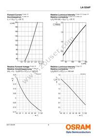 LA G5AP-CZDZ-24-1-100-R18-Z Datasheet Page 8