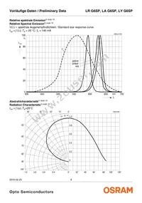 LA G6SP-CBEA-24-1-Z Datasheet Page 9