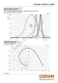 LA W5SM-JYJZ-24-1-400-R18-ZG-HE Datasheet Page 7