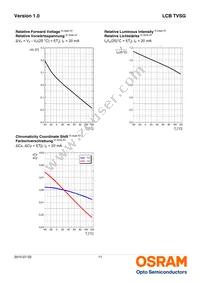 LCB TVSG-AXBX-3J4L-1-20-R18-Z-VL Datasheet Page 11