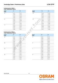 LCW CP7P-KQKS-5R8T-35-Z Datasheet Page 8