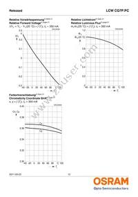 LCW CQ7P.PC-KTLP-5H7I-1 Datasheet Page 12